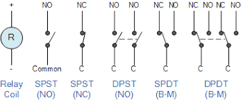 Relay coil and contact symbols: SPST normally open, SPST normally closed, DPST normally open, SPDT break-before-make, and DPDT break-before-make