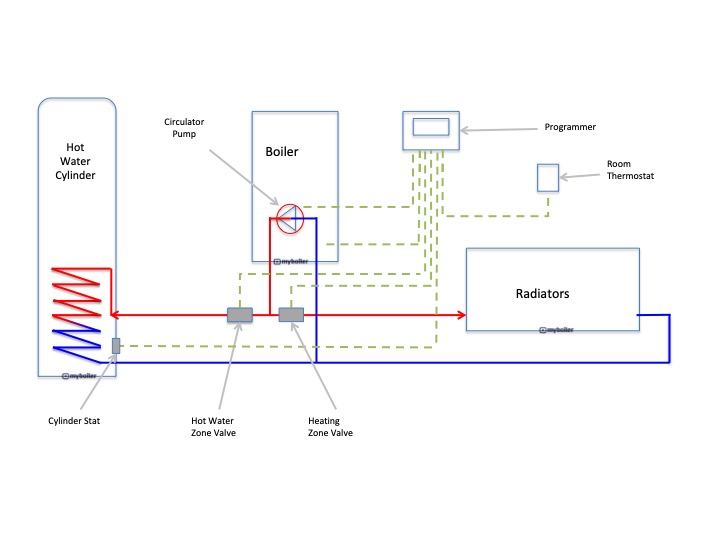 S Plan layout. Red flow leaves the boiler and splits at the hot water and heating zone valves. Blue return runs back through the pump. Dashed lines run from the programmer, room thermostat, and cylinder stat to those valves.