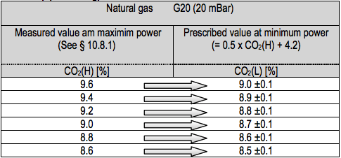 Determining The Correct Setting Of Co2 At Minimum Output For Natural Gas G20