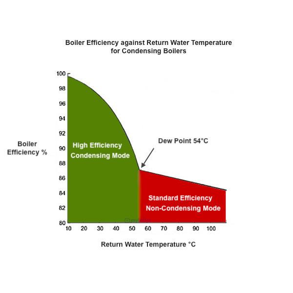 Boiler Condensing Efficiency Watermark