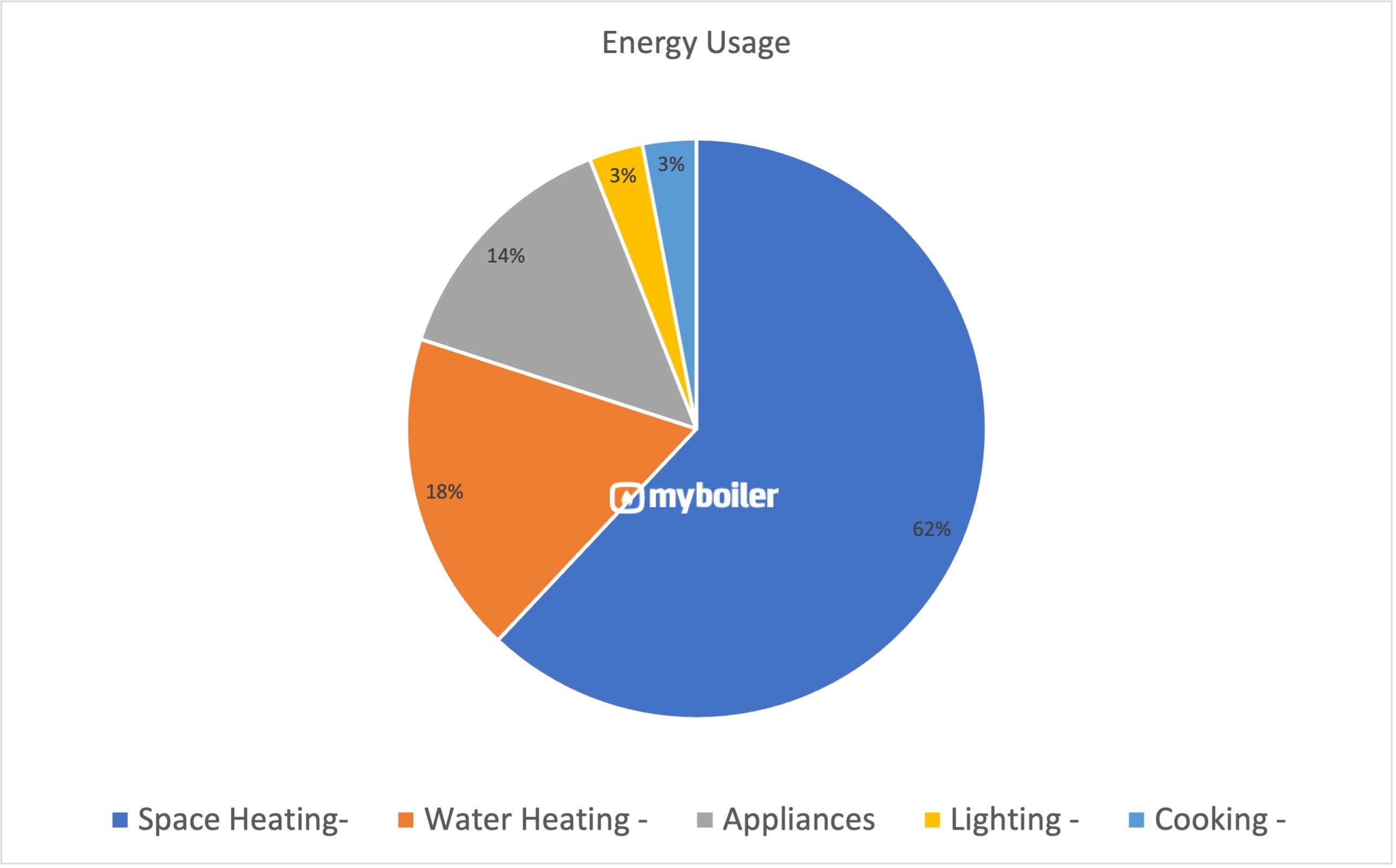 Household energy breakdown
