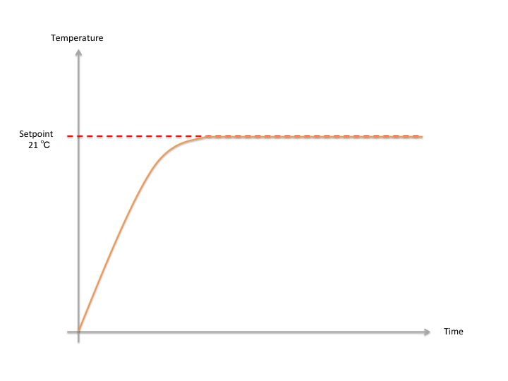 Modulating controls