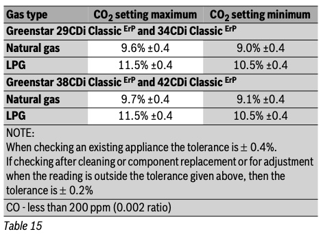 Greenstar CDi Classic CO/CO2