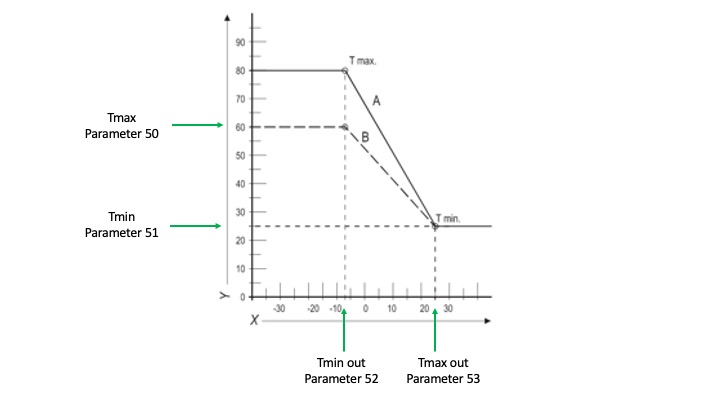 Xclusive and Xtreme heat curve. Tmax is parameter 50. Tmin is parameter 51. Tmin out is parameter 52. Tmax out is parameter 53.