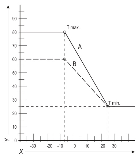 Intergas heating line. X is outside temperature in °C. Y is supply temperature in °C. Line A runs from 80°C at about −7°C outside down to 25°C at about 25°C outside. Line B starts at 60°C.