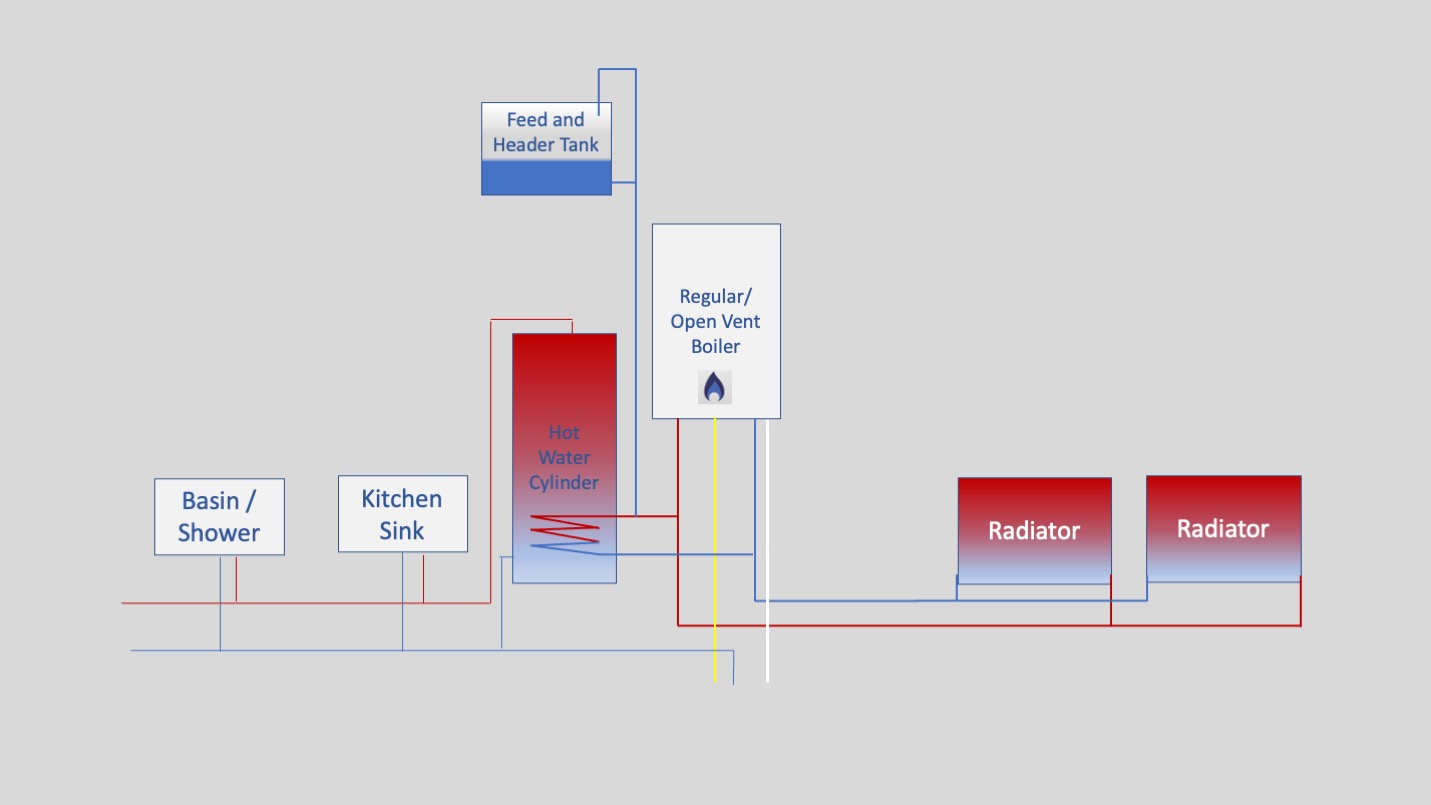 Open-vented regular heat-only boiler with loft feed-and-expansion cistern, hot-water cylinder and radiators