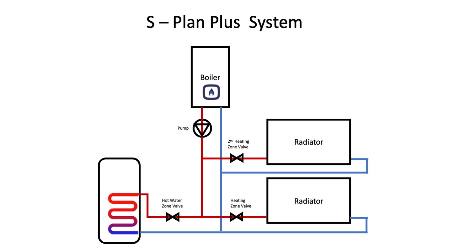 S Plan Plus heating system diagram