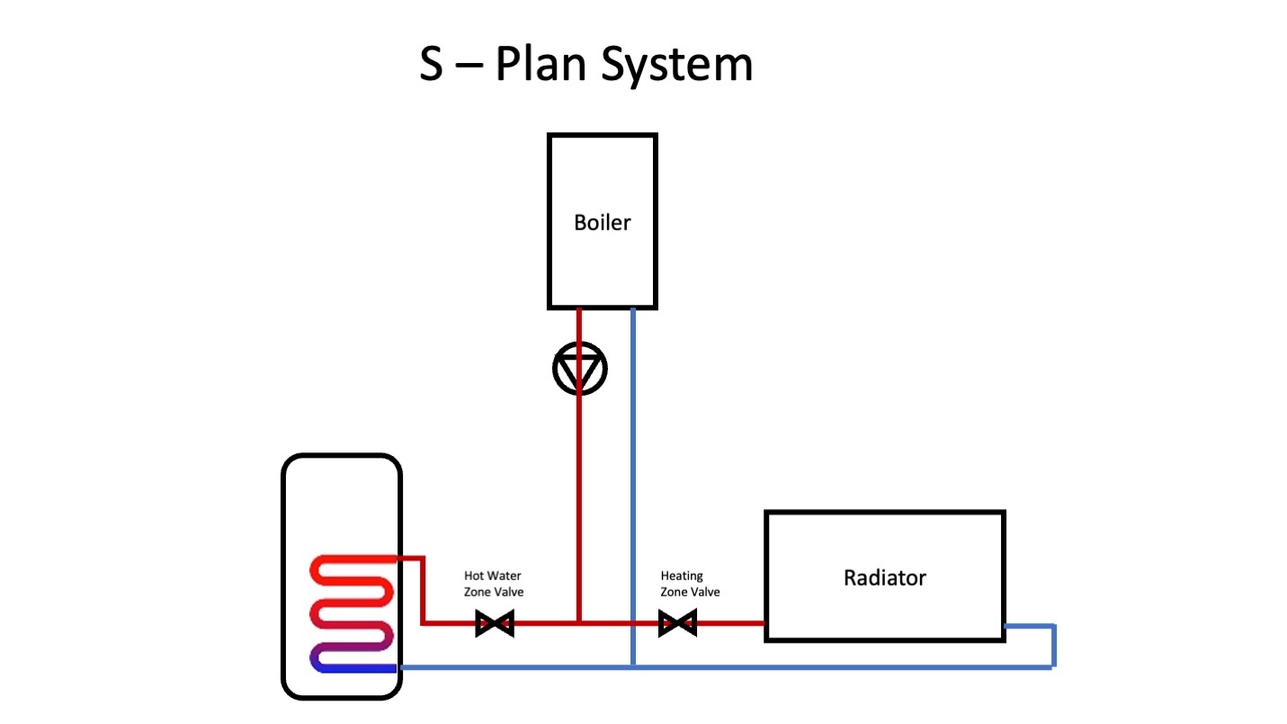S Plan heating system diagram