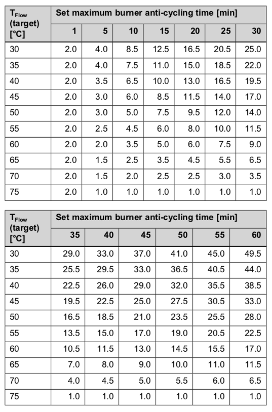 Vaillant Burner Anti Cycling Times Table