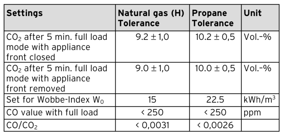 Vaillant ecoTEC CO2 settings table for natural gas and propane, case on and case off