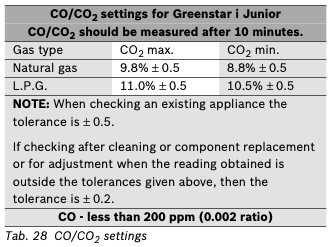 Greenstar i Junior CO/CO2 settings table for natural gas and LPG